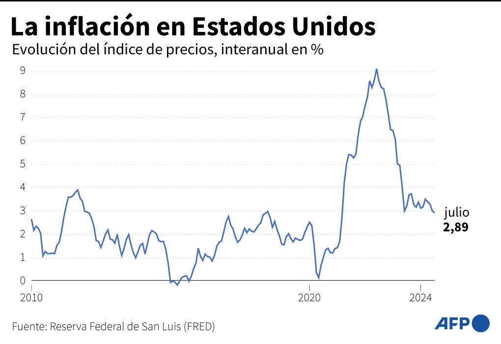 La inflación de EEUU baja en julio a 2,9% interanual, la menor desde 2021